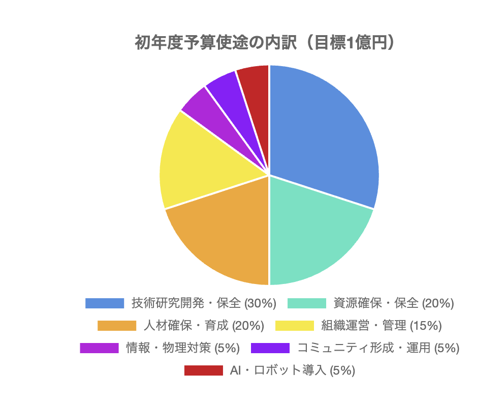 図3: 予算利用計画（目標寄付額1億円の場合の使途内訳）
